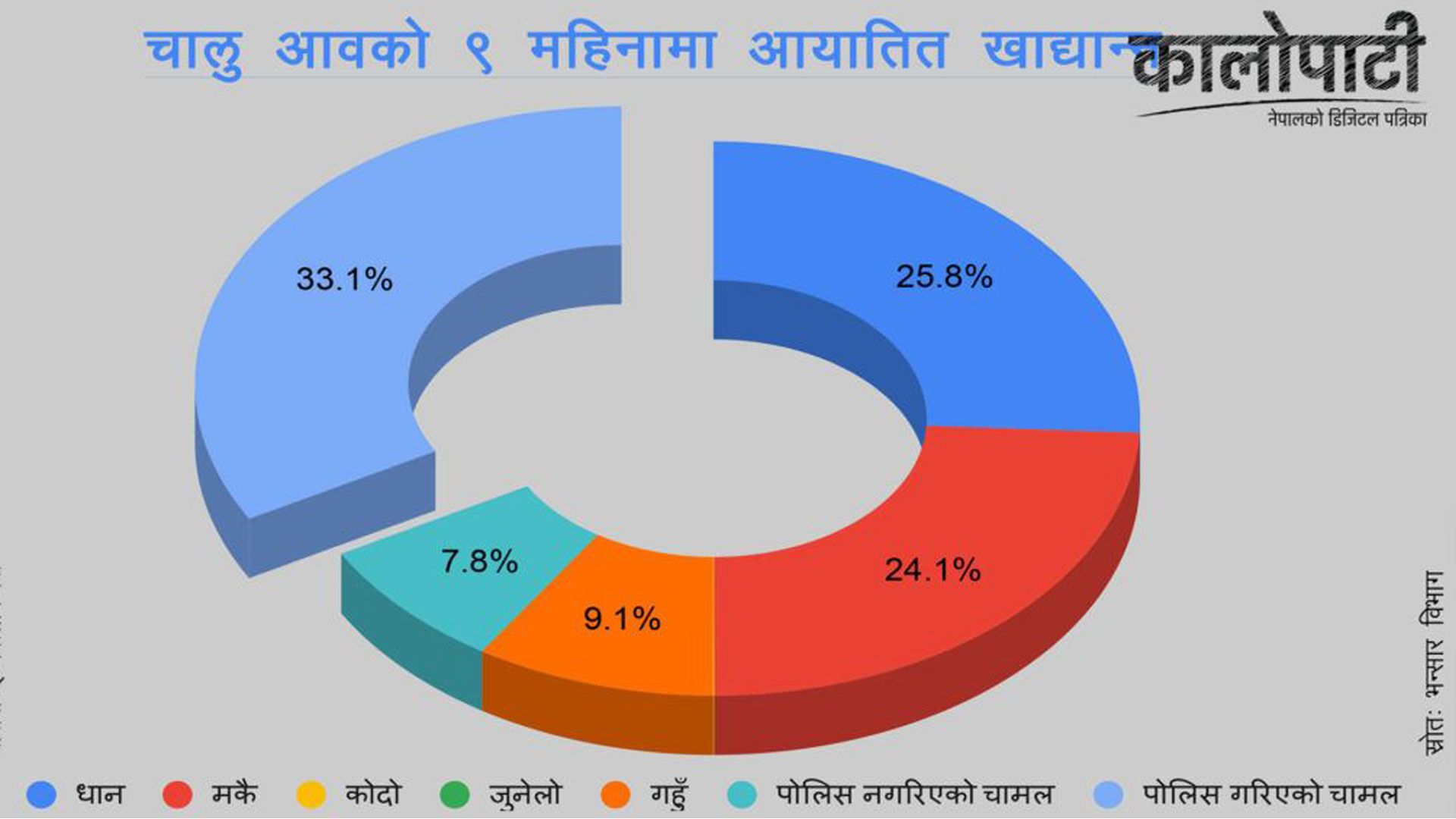 नौ महिनामा ६० अर्बको खाद्यान्न आयात, जुनेलोसमेत किनेर खान थालेपछि पुगे विषम अवस्थामा नेपाली